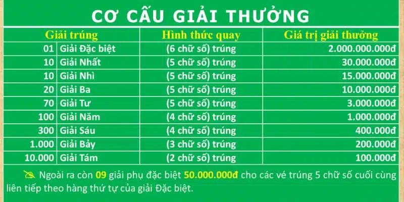 Cơ cấu giải thưởng được áp dụng theo quy định riêng biệt 